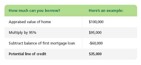 Home Equity Line of Credit Breakdown